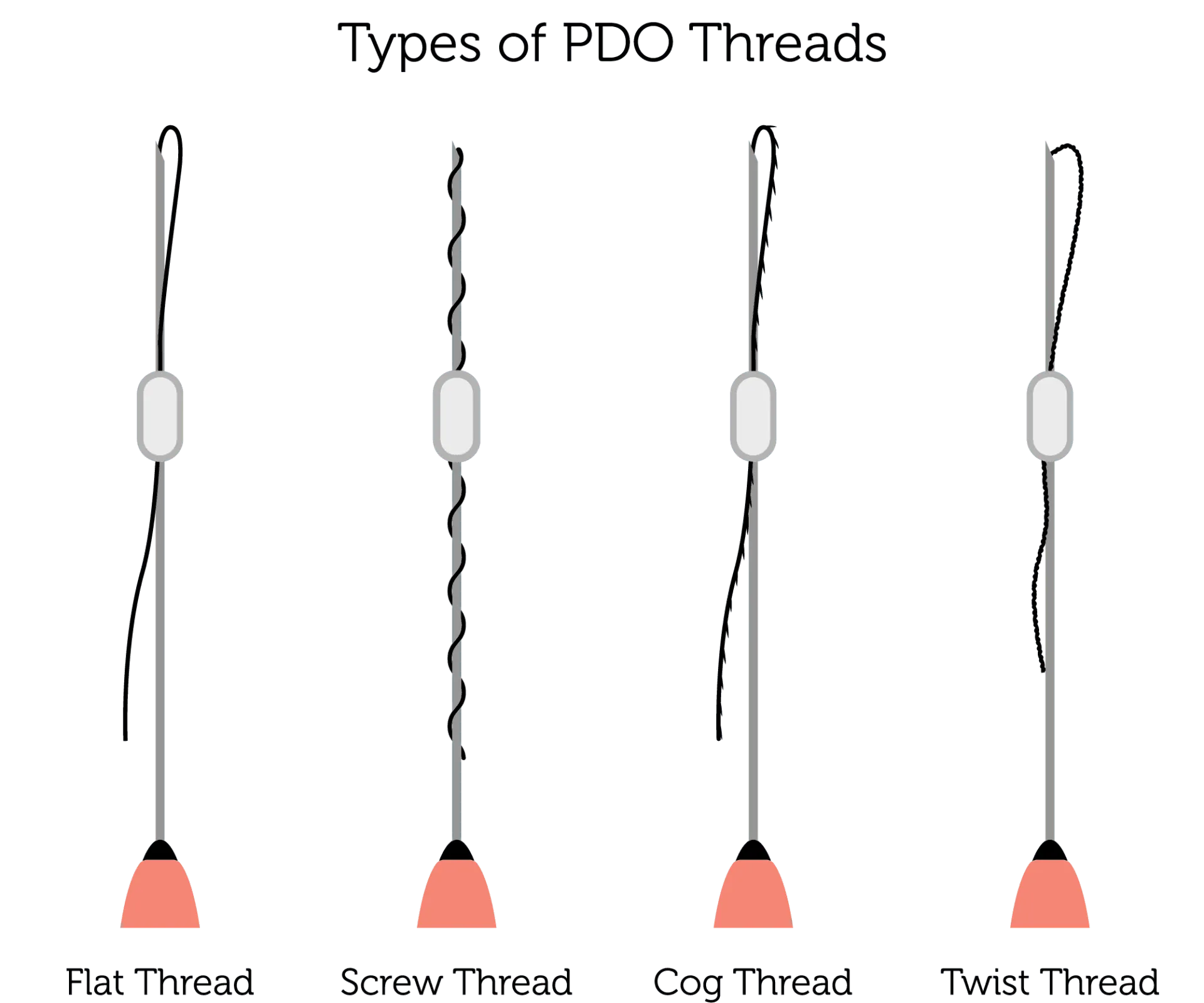 Medrein's diagram of the types of PDO thread: four threads drawn side by side on their insertion needles and labelled Flat Thread, Screw Thread, Cog Thread and Twist Thread